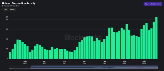 The image is a bar chart from Blockworks showing Solana's evolution in web transactions, with monthly activity climbing from under 1 billion in early 2022 to a record 4.2 billion by July 2025, illustrating the dramatic growth referenced in the post about Solana hitting a new all-time high of 4.2 billion non-vote transactions.