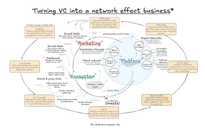 The image is a hand-drawn framework titled "Turning VC into a network effect business" that maps out how a venture capital firm functions as an interconnected system, with central pillars of "Marketing," "Platform," and "Ecosystem" (the latter two forming the inner circles of "Talent network," "Distribution Channels," "Owned Media," "Earned Media," "Events & group chats," etc.), surrounded by an outer ring of "Invest!" that turns funding into a monetization layer. It includes specific deliverables like "~3-5 podcast appearances & 1M views," "~1-3 op-eds," "+25 pieces" of content, and "+5-10 events," illustrating a16z's strategy of leveraging content and community building to transform traditional VC into a self-reinforcing network-effect business rather than just an investment shop.