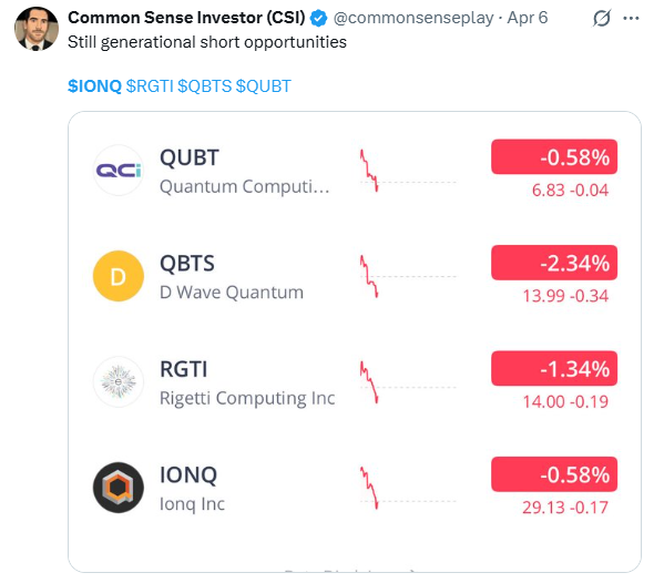 A tweet by Common Sense Investor (CSI) (@commonsenseplay) captioned "Still generational short opportunities" showing QUBT, QBTS, RGTI, and IONQ stock tickers all down between -0.58% and -2.34%.