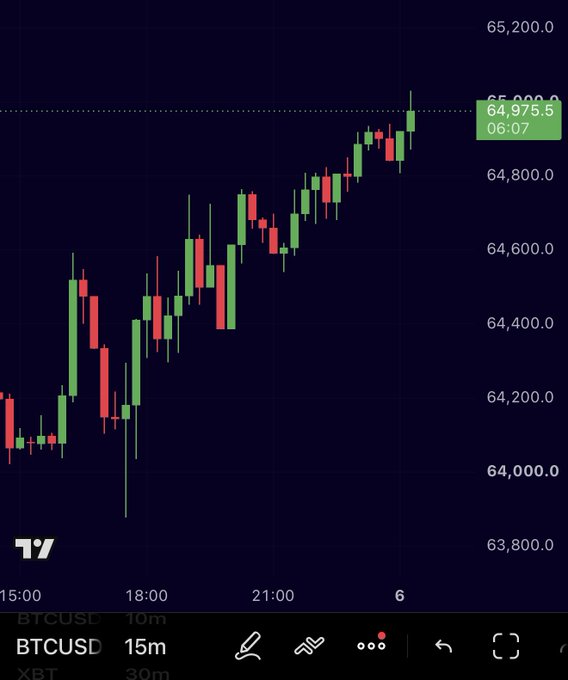 A BTCUSD 15-minute candlestick chart showing Bitcoin's price climbing from around $64,000 to $64,975.50 with green and red candles on a dark background.