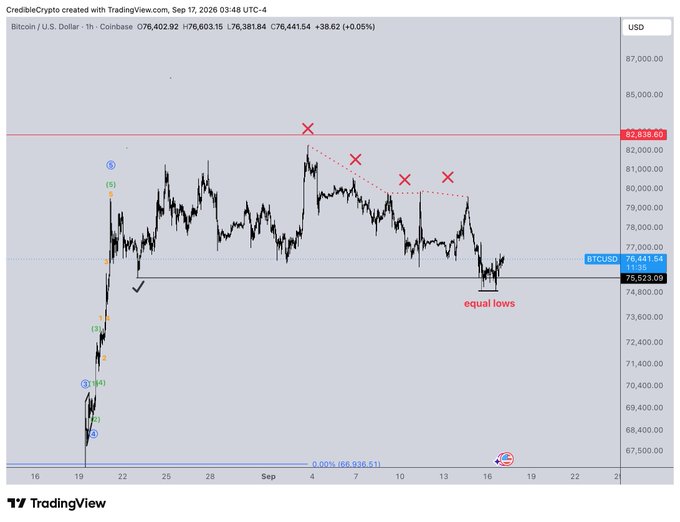 A TradingView chart of Bitcoin (BTC/USD) on Coinbase shows a 1-hour timeframe with annotations marking equal lows around $75,523-$75,841, triple highs near $82,500, and a low-volume zone at $66,936, illustrating the post's analysis of BTC's liquidity setup.