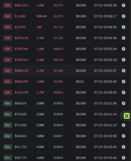 A cryptocurrency trading ledger displays buy and sell transactions dated 07/31, showing early buys of $39.77K to $75.02K between 03:30:43 and 03:31:56, followed by larger sells ranging from $124.70K to $1.18M between 03:36:25 and 04:00:39. The transactions support the post's narrative of a trader who bought approximately $1K worth of a coin with a ~$50K market cap at 3:30 AM and later sold for over $35K in profit within hours.