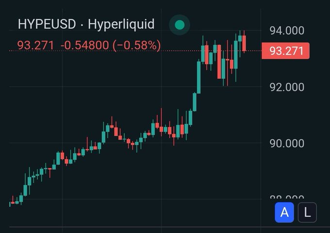 A cryptocurrency price chart for HYPEUSD on Hyperliquid showing a candlestick graph with a current price of 93.271, down 0.58% (0.54800).