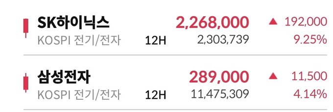 The image shows a stock market quote for SK하이닉스 (SK Hynix) at 2,268,000 won, up 192,000 won (9.25%), and 삼성전자 (Samsung Electronics) at 289,000 won, up 11,500 won (4.14%), both listed on the KOSPI as 전기/전자 (Electronics).

The post appears to be discussing SK Hynix's potential price movement, referencing its rebound from the 2 million won level and an attempted breakout above 2.5 million won—likely in the context of its anticipated ADR listing. The image confirms the strong upward momentum in Korean semiconductor stocks, with SK Hynix's 9.25% surge illustrating exactly the kind of significant rally that would fuel speculation about breaking key resistance levels.