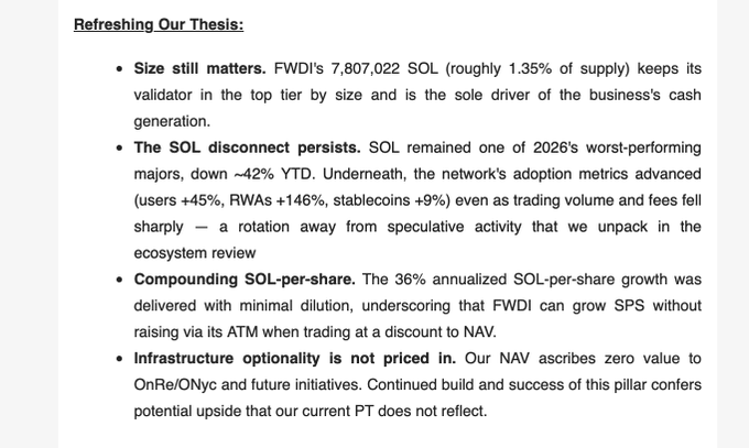 A document titled 'Refreshing Our Thesis' with four bullet points analyzing the performance and valuation of FWDI and Solana (SOL), highlighting the 'SOL disconnect' and compounding SOL-per-share growth.
