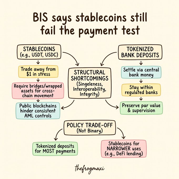 An infographic titled 'BIS says stablecoins still fail the payment test' by 'thefrogmaxi' compares stablecoins and tokenized bank deposits, highlighting structural shortcomings and policy trade-offs.
