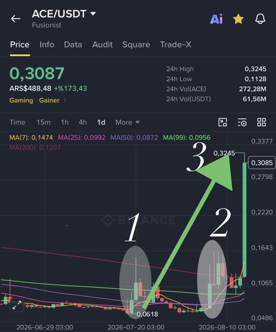 A Binance trading chart for ACE/USDT on Fusionist shows a dramatic price surge from 0.0618 to 0.3245, with annotations marking three exit points where selling after successive ~100% rises resulted in approximately a 5x total gain, illustrating a strategy of taking profits in stages to avoid being shaken out by volatility.