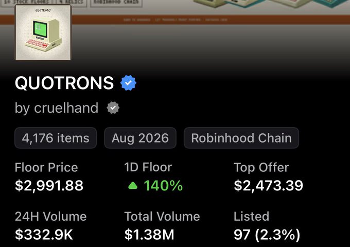 A screenshot from the Robinhood Chain NFT marketplace displaying the 'QUOTRONS' collection by cruelhand, showing 4,176 items with a floor price of $2,991.88 (up 140% in 24 hours) and a 24-hour volume of $332.9K.