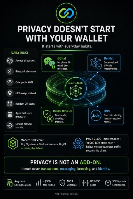 The image is an infographic titled "PRIVACY DOESN'T START WITH YOUR WALLET," featuring a central blockchain masternode illustration connected to four Beldex ecosystem components: BChat, BelNet, Beldex Browser, and BNS. It lists daily privacy risks (cookies, Bluetooth, public WiFi, GPS, QR codes, app metadata, browser tracking) and highlights features like the Monero-forked core, ring signatures, stealth addresses, RingCT, PoS+, 10,000 BDX stake, 3,300+ masternodes, and $36M total funding, reinforcing the message that privacy must cover transactions, messaging, browsing, and identity—aligning with the post's point that privacy risks begin with everyday habits before crypto wallets.