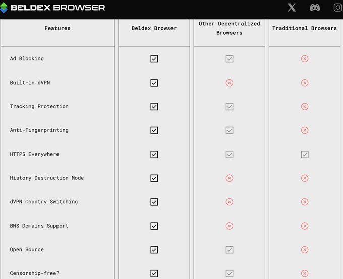 A feature comparison chart titled 'BELDEX BROWSER' comparing Beldex Browser, Other Decentralized Browsers, and Traditional Browsers across features like Ad Blocking, Built-in dVPN, Tracking Protection, Anti-Fingerprinting, HTTPS Everywhere, History Destruction Mode, dVPN Country Switching, BNS Domains Support, Open Source, and Censorship-free.