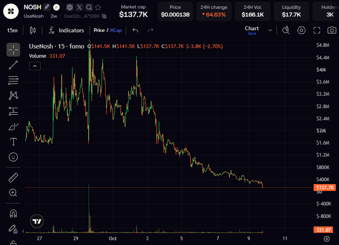 A Dexscreener chart for token 'NOSH' (UseNosh) showing a downtrend with market cap of $137.7K and price down 64.63% over 24 hours.