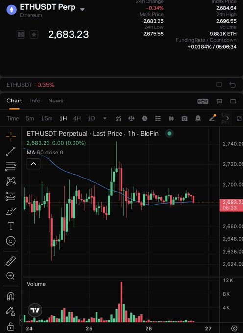 Trading chart screenshot showing ETHUSDT Perpetual on BloFin at a price of 2,683.23, with a 24h change of -0.34% and a candlestick chart displaying price action over the 1-hour timeframe.