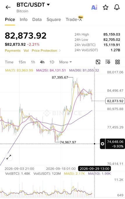 Binance trading app displaying BTC/USDT at $82,873.92, down 2.21%, with a 24h high of 85,159.03 and low of 82,705.02 on a 4-hour chart.