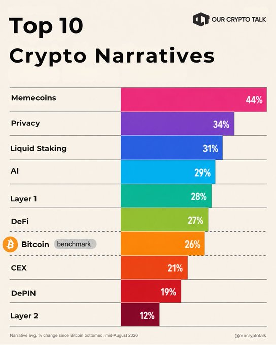 A bar chart titled 'Top 10 Crypto Narratives' by Our Crypto Talk, ranking narratives by percentage: Memecoins (44%), Privacy (34%), Liquid Staking (31%), AI (29%), Layer 1 (28%), DeFi (27%), Bitcoin benchmark (26%), CEX (21%), DePIN (19%), and Layer 2 (12%).