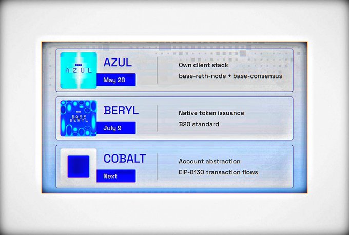 The image shows a roadmap for the Base ecosystem with three milestones: AZUL (May 28) for its own client stack using base-reth-node + base-consensus, BERYL (July 9) introducing native token issuance via the B20 standard, and COBALT (next) enabling account abstraction with EIP-8130 transaction flows. It illustrates the staged technical developments leading toward the speculative December 2026 $BASE TGE discussed in the post, suggesting the timeline of protocol upgrades that would precede any potential airdrop event.