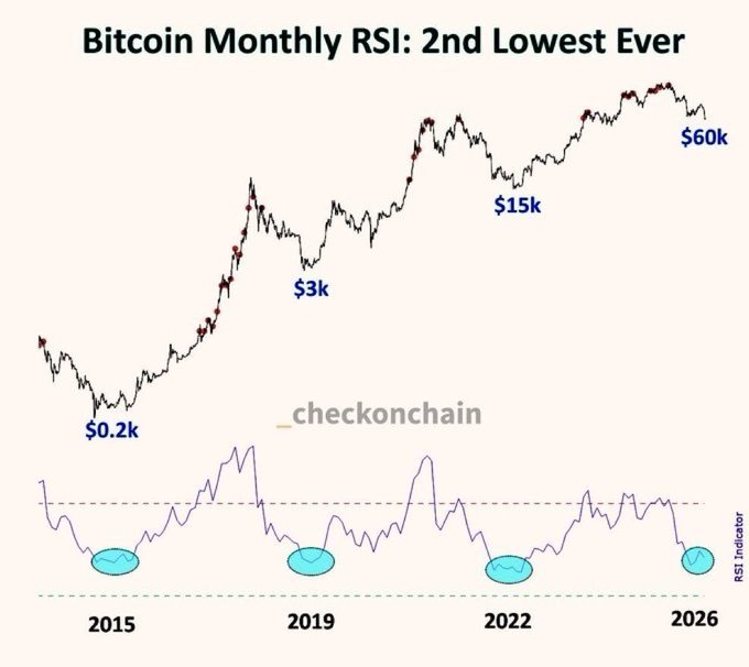 Chart titled 'Bitcoin Monthly RSI: 2nd Lowest Ever' by _checkonchain, showing Bitcoin price history with key points at $0.2k, $3k, $15k, and $60k, with the RSI indicator reaching its second lowest reading near 2026.
