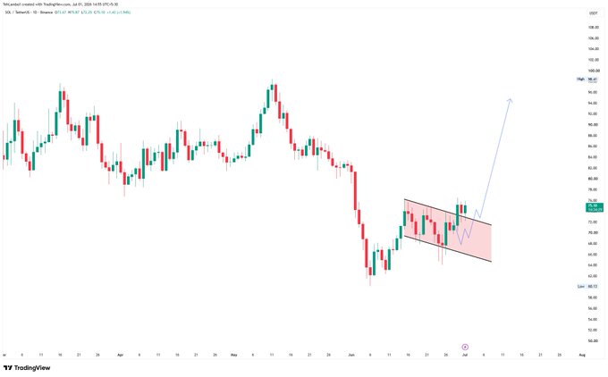 A TradingView candlestick chart for USOil (spot crude oil) showing a descending channel pattern with an upward arrow projection.