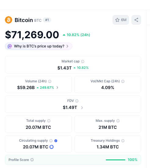 A cryptocurrency price page showing Bitcoin (BTC) at $71,269.00, up 10.82% in 24 hours, with a market cap of $1.43T and 20.07M BTC in circulation.