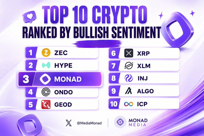 The image is a purple-themed infographic titled "TOP 10 CRYPTO RANKED BY BULLISH SENTIMENT," displaying the cryptocurrencies ZEC, HYPE, MONAD, ONDO, GEOD, XRP, XLM, INJ, ALGO, and ICP in a numbered 1-10 list, with MONAD (ranked #3) prominently highlighted—branded by Monad Media (@MediaMonad).