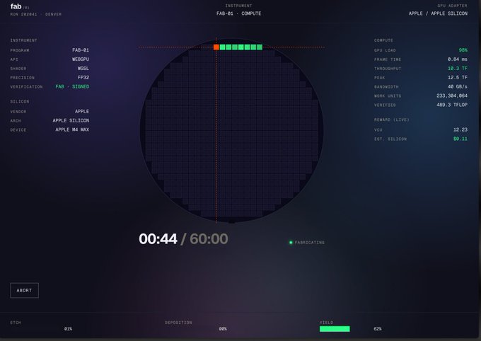 A dark-themed software interface showing a circular grid display titled 'FAB-01 - COMPUTE' with a timer reading '00:44 / 60:00', GPU load at 98%, and various technical metrics including 'FAB SIGNED' status, running on Apple Silicon via WGSGL with FP32 precision.