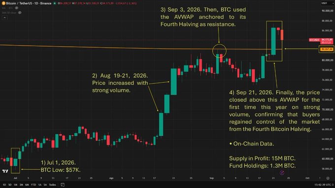 A Bitcoin price chart on TradingView with annotations about BTC's price movements around the Fourth Halving, noting dates like Jul 1, 2026 (BTC Low: $57K), Aug 19-21, 2026, Sep 3, 2026, and Sep 21, 2026, along with on-chain data showing Supply in Profit at 15M BTC.