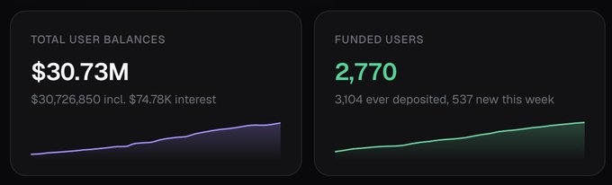 A dark-themed dashboard displaying two statistics panels: 'TOTAL USER BALANCES' at $30.73M ($30,726,850 incl. $74.78K interest) with a purple line chart, and 'FUNDED USERS' at 2,770 (3,104 ever deposited, 537 new this week) with a green line chart.