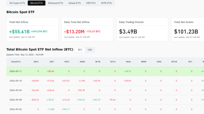 A financial dashboard shows Bitcoin Spot ETF data, including Total Net Inflow of +$55.61B and Daily Total Net Inflow of -$13.20M (-172.47 BTC) as of Sep 12.