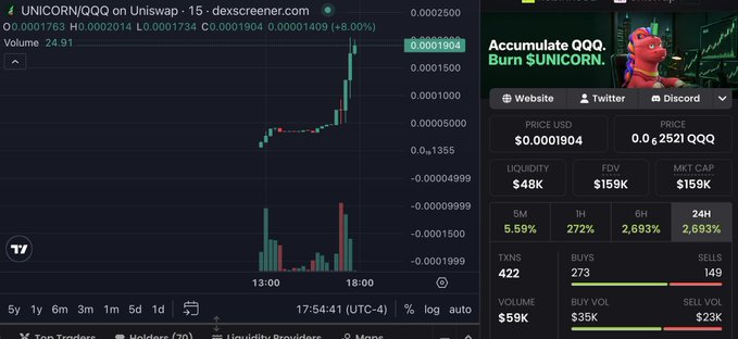 A Dexscreener chart shows UNICORN/QQQ on Uniswap with a price of $0.0001904 (+8.0%), displaying significant price action with a prominent green spike and volume bars.