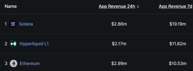 The image displays a ranking of the top three blockchains by app revenue, with Solana leading at $19.19m over 7 days ($2.86m in 24h), followed by Hyperliquid L1 at $11.82m ($2.17m) and Ethereum at $10.53m ($2.99m), visually supporting the claim that these three are the clear winners in blockchain app revenue.