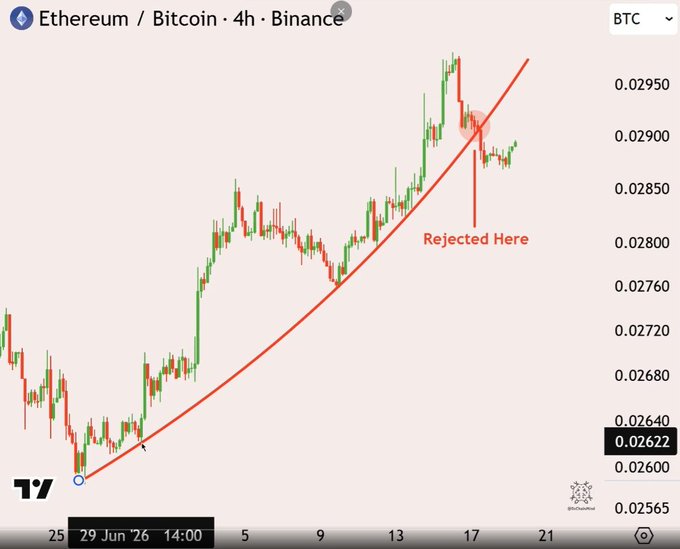 The image shows a 4-hour Binance candlestick chart of the ETH/BTC pair, with an upward trendline that was broken around the 0.029 level, marked "Rejected Here," highlighting ETH's underperformance against BTC as referenced in the post.
