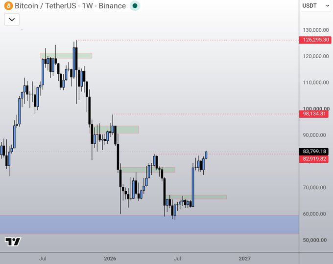 A weekly Bitcoin/TetherUS chart on Binance shows BTC price currently at $83,799.18, with the post declaring a confirmed higher high as the "last nail in the coffin for bears," signaling the bear market's end—though price sits below the marked $98,134.81 resistance level on the chart.