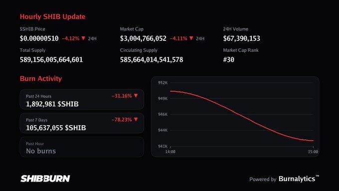 The image is an hourly SHIB update dashboard from ShibBurn showing that SHIB is trading at $0.00000510 (-4.12% in 24H) with a market cap of $3,004,766,052 and 24H volume of $67,390,153. The burn activity section confirms the post's claim, displaying "Past Hour: No burns" alongside past 24-hour burns of 1,892,981 SHIB (-31.16%) and 7-day burns of 105,637,055 SHIB (-78.23%), with a chart showing a downward trending burn rate from ~950K to ~941K between 14:00 and 15:00.