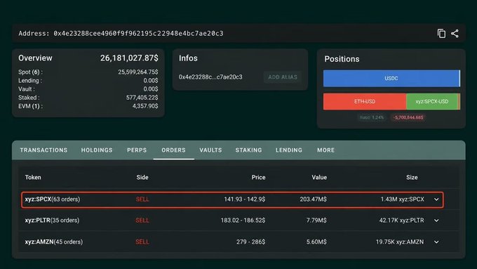 A cryptocurrency dashboard screenshot showing an account overview of 26,181,027.87$ and an 'Orders' tab with active SELL orders for tokens xyz:SPCX (1.43M), xyz:PLTR (42.17K), and xyz:AMZN (19.75K).