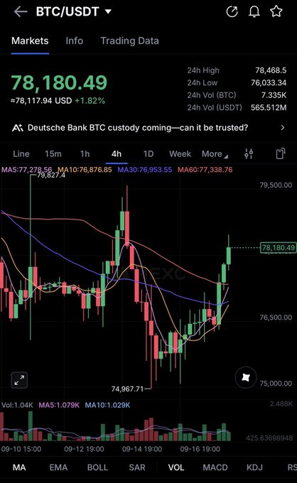 A cryptocurrency trading chart showing BTC/USDT at 78,180.49 (+1.82%), with a headline 'Deutsche Bank BTC custody coming—can it be trusted?' and candlestick data on a dark background.