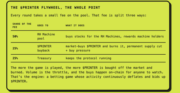 The image is an infographic explaining the $PRINTER token flywheel, titled "THE $PRINTER FLYWHEEL, THE WHOLE POINT," which details how each round's fees are split: 50% to the RH Machine pool to buy stocks and reward machine holders, 25% to a $PRINTER buyback that burns tokens to reduce supply, and 25% to the Treasury to sustain the protocol. It emphasizes that more gameplay drives more $PRINTER buybacks and burns, creating deflationary pressure on the $PRINTER token used on printer.fun.