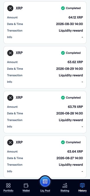 The FortisX mobile dashboard displays a transaction history of completed XRP liquidity rewards, showing entries of 64.12 XRP (2026-08-30), 63.62 XRP (2026-08-29), 63.79 XRP (2026-08-28), and 63.64 XRP (2026-08-27), all marked as "Completed" with navigation tabs for Portfolio, Wallet, Liq. Pool, Staking, and History visible at the bottom. This aligns with the post's emphasis on transparent, network-level XRP activity and automated liquidity allocation, visually reinforcing the "infrastructure-level activity easier to follow" claim.