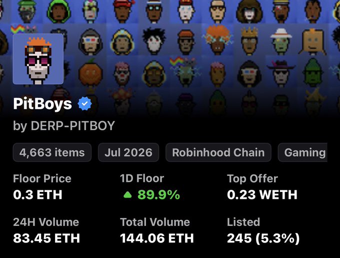 A cryptocurrency collection page displays the "PitBoys" NFT collection "by DERP-PITBOY", featuring "4,663 items" and a "Floor Price" of "0.3 ETH", with a "1D Floor" increase of "89.9%".