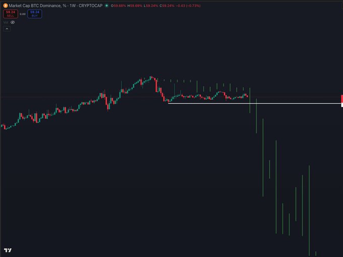 A TradingView chart showing Market Cap BTC Dominance on a weekly timeframe (CRYPTOCAP), currently at 59.24% with a -0.43% change, displaying a significant downward price movement indicated by a horizontal white support line.