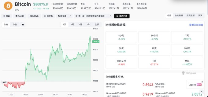 A cryptocurrency tracking dashboard displays Bitcoin (BTC) trading at $80,875.8 with a +2.76% gain, showing a green price chart trending upward past $81,000 alongside metrics like a 30-day +26.65% increase, 4-hour +1.10%, and dominance ratios (Binance BTC/USDT at 0.8943), which illustrates the short-term price rebound referenced in the post about ETF inflows driving Bitcoin's rally.