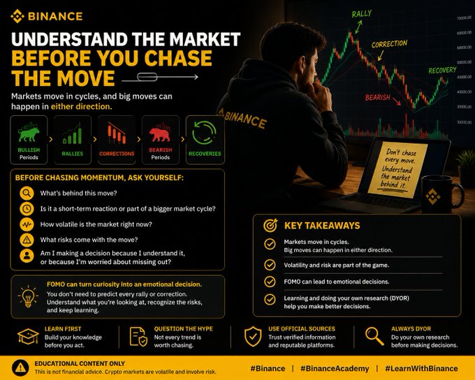 A Binance Academy infographic titled "Understand the Market Before You Chase the Move" illustrates market cycles (Bullish, Rallies, Corrections, Bearish, Recoveries) with a chart highlighting phases like "Rally" and "Bearish," showing that green moves can occur in either direction—reinforcing the post's advice to slow down and understand the full market cycle before reacting to FOMO.