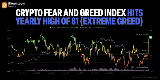 A chart titled 'CRYPTO FEAR AND GREED INDEX HITS YEARLY HIGH OF 81 (EXTREME GREED)' from Bitcoin.com News, showing price trends and index levels.