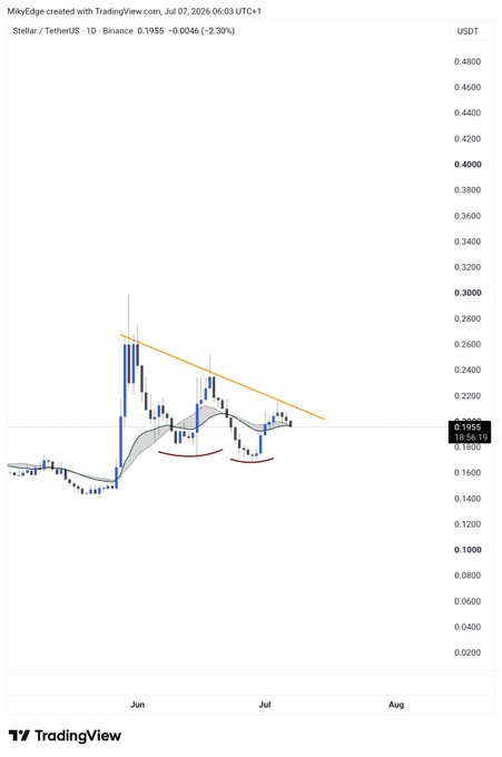 A TradingView daily candlestick chart for Stellar/TetherUS (XLM/USDT) shows the price consolidating around $0.1955 (down 2.30%) below a descending trendline resistance, with a completed retest of the $0.16-$0.18 support zone setting up for the anticipated breakout mentioned in the post.