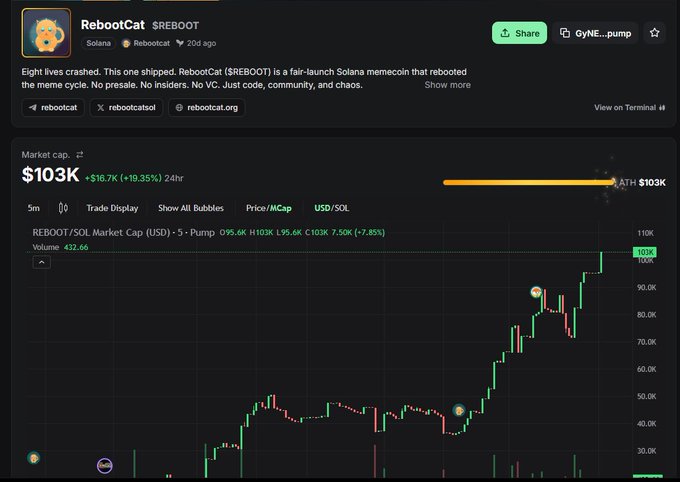 A screenshot of a cryptocurrency tracking website showing "RebootCAT ($REBOOT)" on Solana blockchain with a market cap of $103K, displaying a candlestick price chart with a recent upward trend.