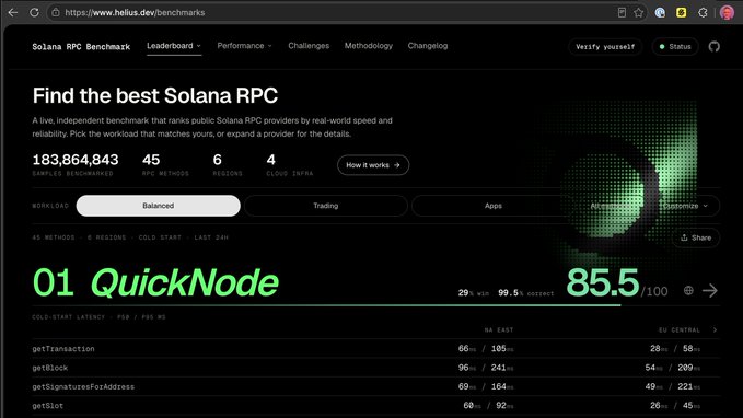A screenshot of the Solana RPC Benchmark leaderboard on hellius.dev showing QuickNode in 01st place with a score of 85.5/100, with stats including 183,864,843 samples benchmarked across 45 RPC methods.