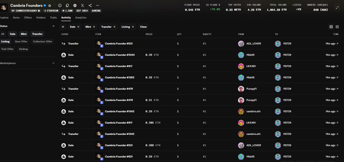 A screenshot of OpenSea activity for the 'Cambria Founders' NFT collection, showing recent sales and transfers at a floor price of 0.542 ETH, with owners at 680.
