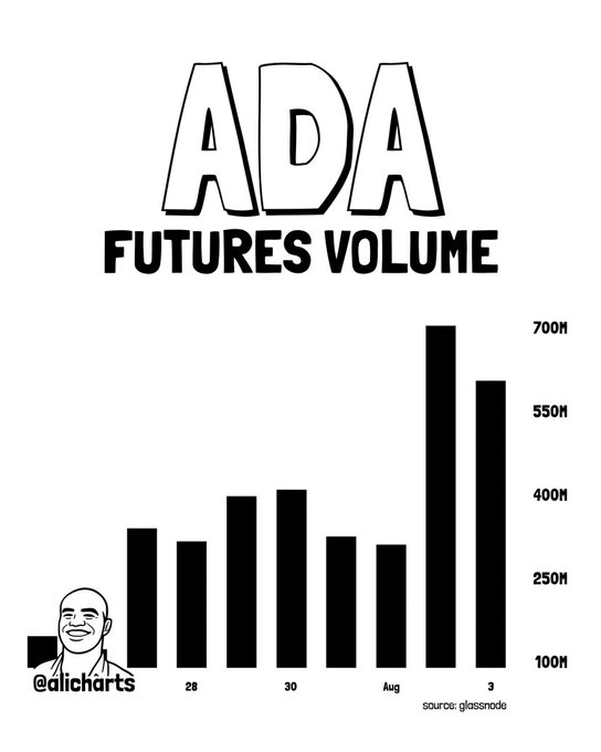 A chart titled "ADA FUTURES VOLUME" shows a dramatic spike in trading volume reaching over 700M on August 3, with a cartoon avatar and "@alicharts" handle visible, sourced from glassnode.