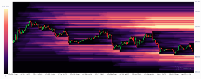 A Coinglass liquidation heatmap chart showing Bitcoin price movement from July 25 to August 4 with a green price line overlaid on the purple-orange heatmap.
