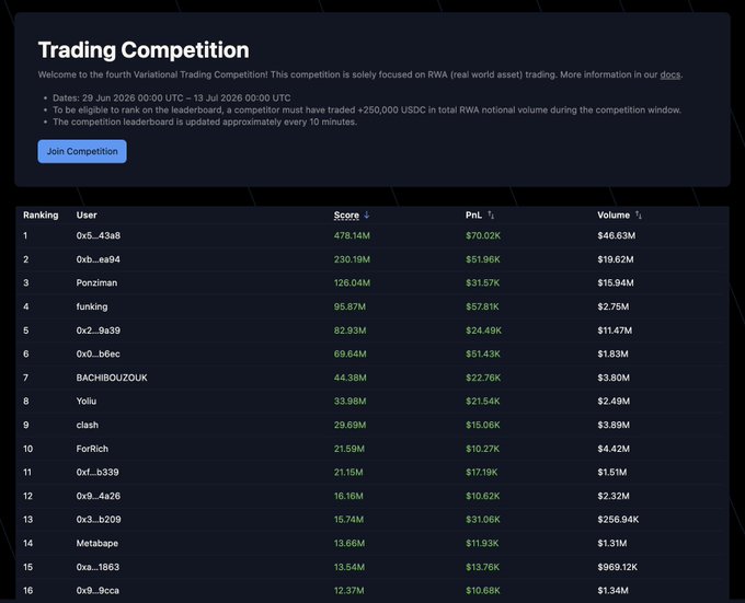A leaderboard for the Variational Trading Competition (Jun 29 – Jul 13, 2026) showing top traders ranked by score, with "0x5...43a8" leading at 478.14M and a $20K prize pool noted for the top 20 — highlighting that participation in the RWA-focused perp DEX competition remains open and competitive.