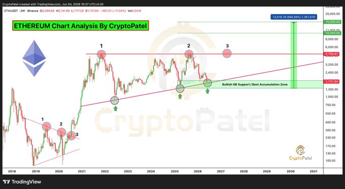 This image shows a chart or graph displaying Bitcoin and Ethereum data over time, likely including information such as price, volume, and market cap. The chart focuses primarily on these two cryptocurrencies, which are often compared for investment purposes. There is no text visible in the image that is directly related to the post about cryptocurrency trading analysis by CryptoPatel. This suggests that the main content of the post might be more relevant to Bitcoin or Ethereum trends, rather than to the analysis of crypto trading strategies as outlined by CryptoPatel.