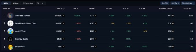 A cryptocurrency/NFT marketplace leaderboard showing top collections: 1. Timeless Turtles ($503.9K volume, 577 floor), 2. Dead Pixels Ghost Club ($314.9K), 3. Just PFP Art ($69.0K), 4. Grumpy Ducks ($21.7K), 5. Shroomies ($4.6K).